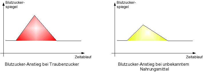 Zwei Diagramme zum glykämischen Index, welche die Wirkung von Traubenzucker und von einem unbekannten Nahrungsmitteln auf den Blutzucker-Anstieg zeigen